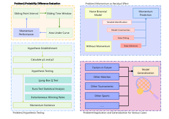 Meisai forecast difference assessment and model generalization process