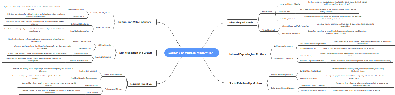 Human Motivation Sources: A Detailed Overview | EdrawMax Templates
