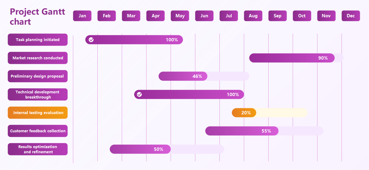 Project Gantt Chart: Task Progress