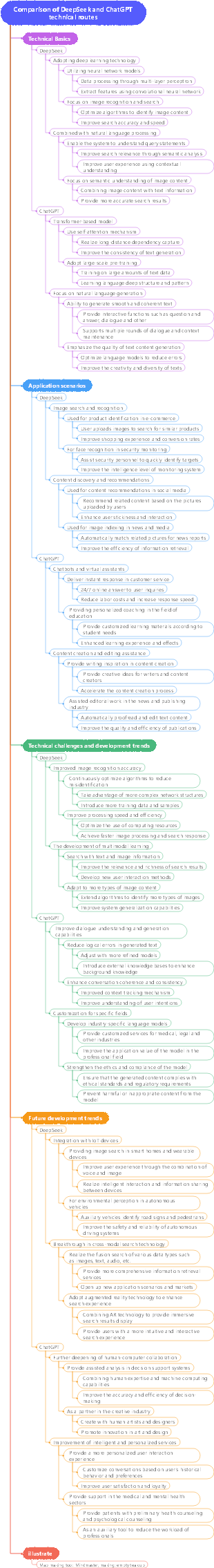 Comparison of DeepSeek and ChatGPT technical routes