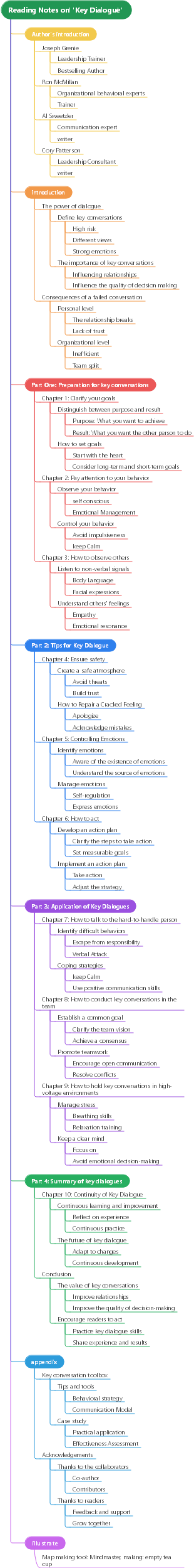Reading Notes on Key Dialogue