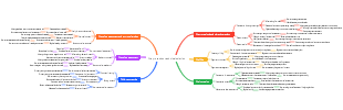 Fire protection technical solution (mind map)