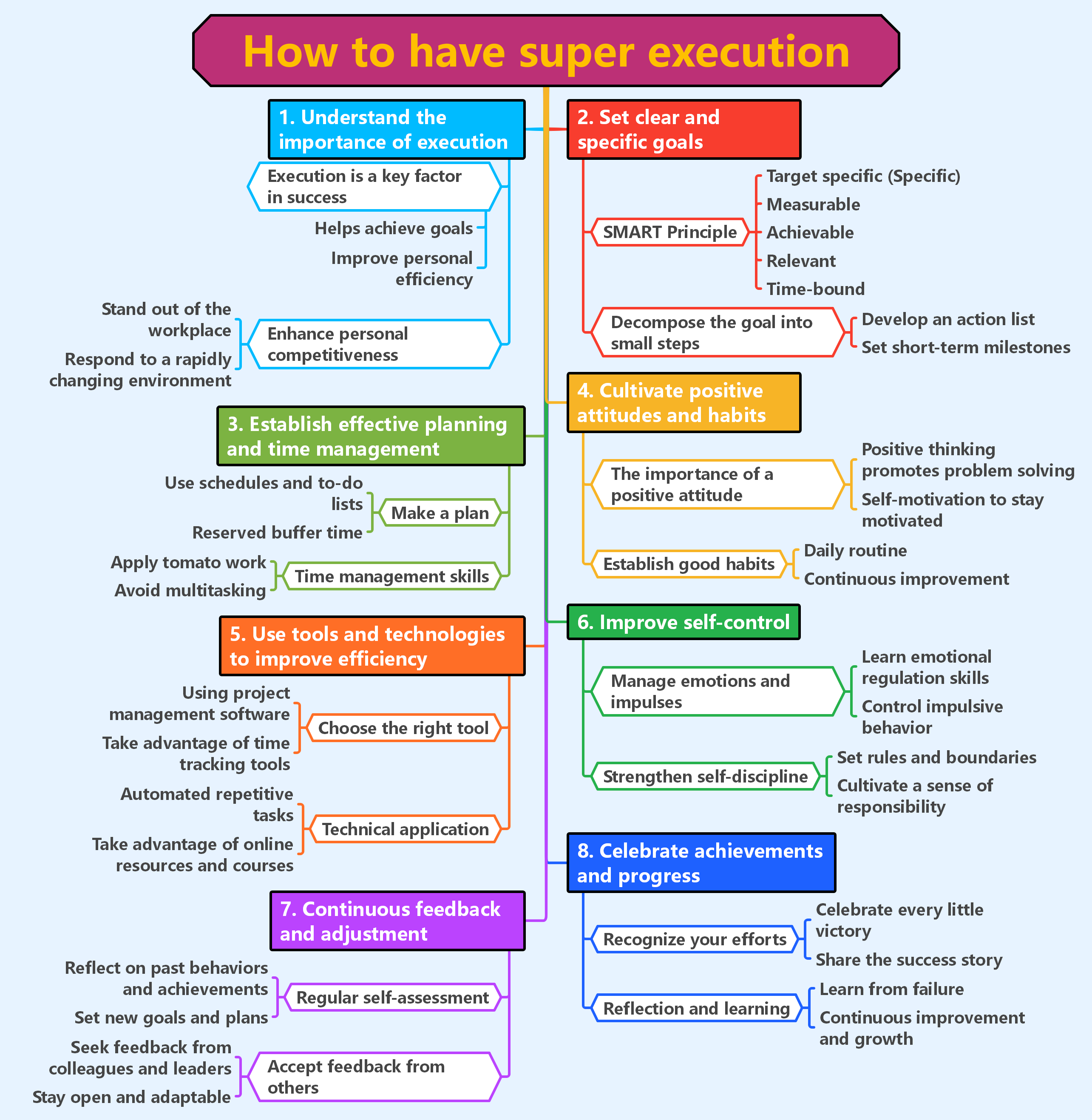 How to have super execution