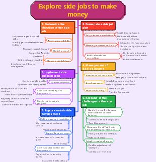 Explore side jobs