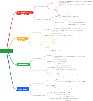 Aesthetic form mind map