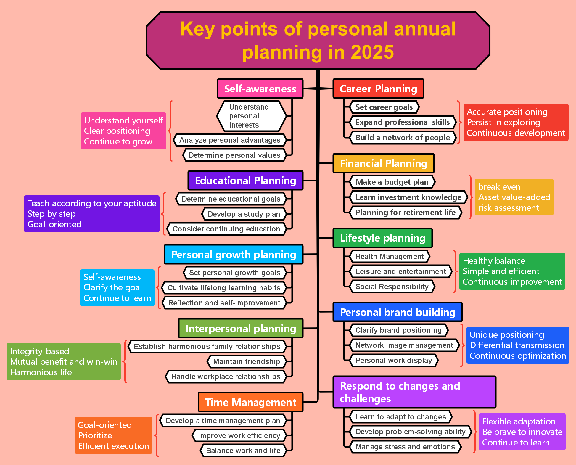 Key points of personal annual planning for 2025