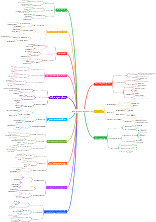 CISSP Learning Mind Map
