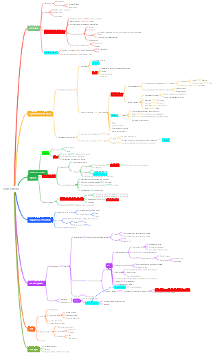 Endocrine system
