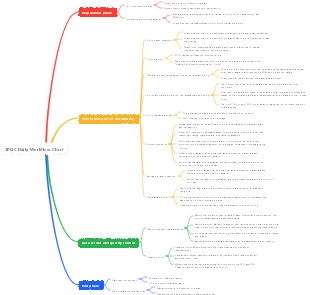 IPQC Daily Workflow Chart