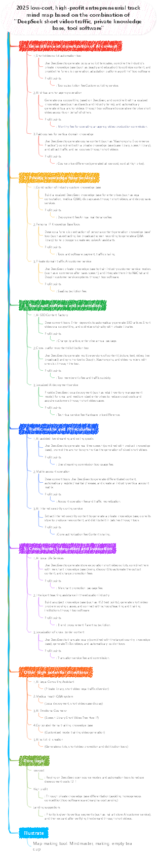 2025 based on DeepSeek Short Video Traffic Private Knowledge Base