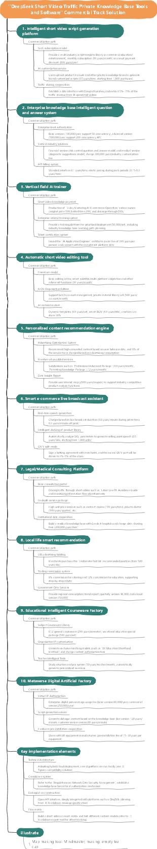 DeepSeek Short Video Traffic Private Knowledge Base Tool Software Commercialization