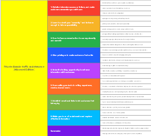 Private domain traffic maintenance [Advanced version]