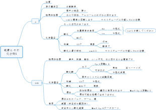 硫黄とその化合物1
