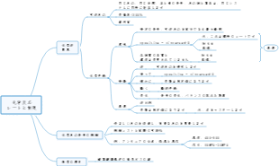 化学反応の速度と制限