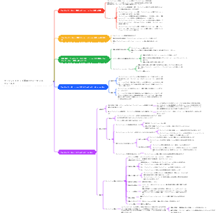プロジェクトセット管理パフォーマンスフィールド
