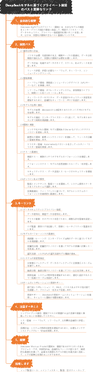 DeepSeekモデルに基づくプライベート展開のパスと重要なリンク