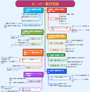 スーパー実行方法