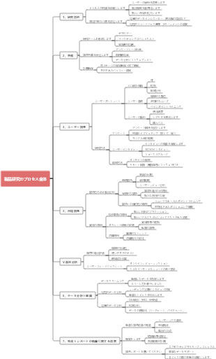 製品研究のプロセス全体
