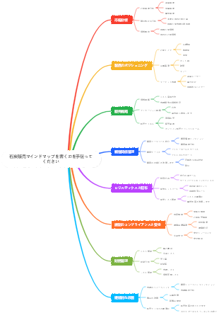 石炭販売マインドマップ