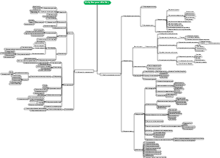 Quality Management Mind Map