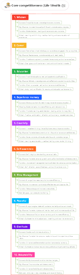 Core competitiveness [Life Wealth ③]