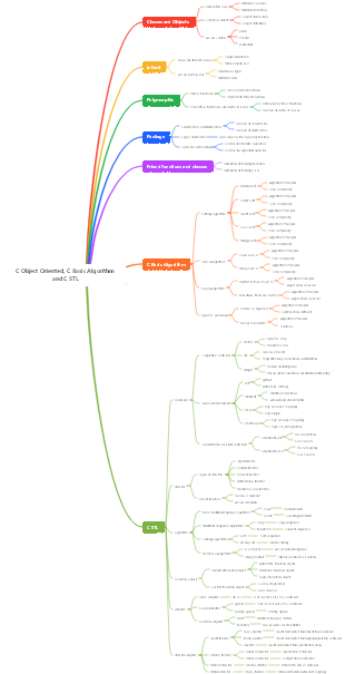 C object-oriented, C basic algorithms and CSTL