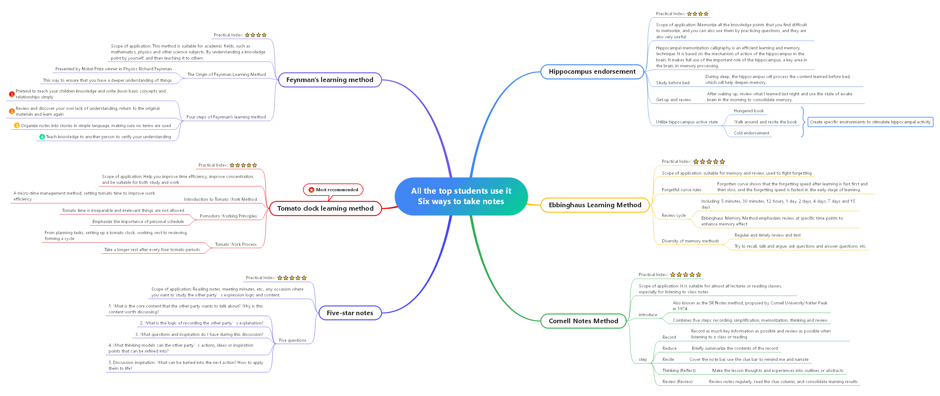 Six Note-taking methods that academic masters use