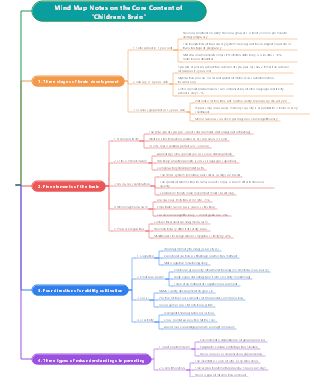 Mind Map Notes on the Core Content of Children's Brain