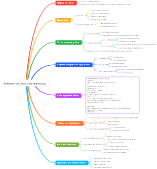 Python video text clear mind map
