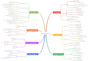 AI Technology Tree