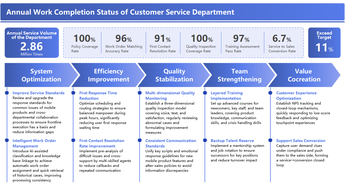 Customer Service Department Annual Work Completion Status