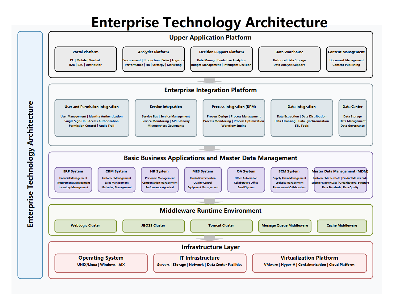Enterprise Technology Architecture Overview