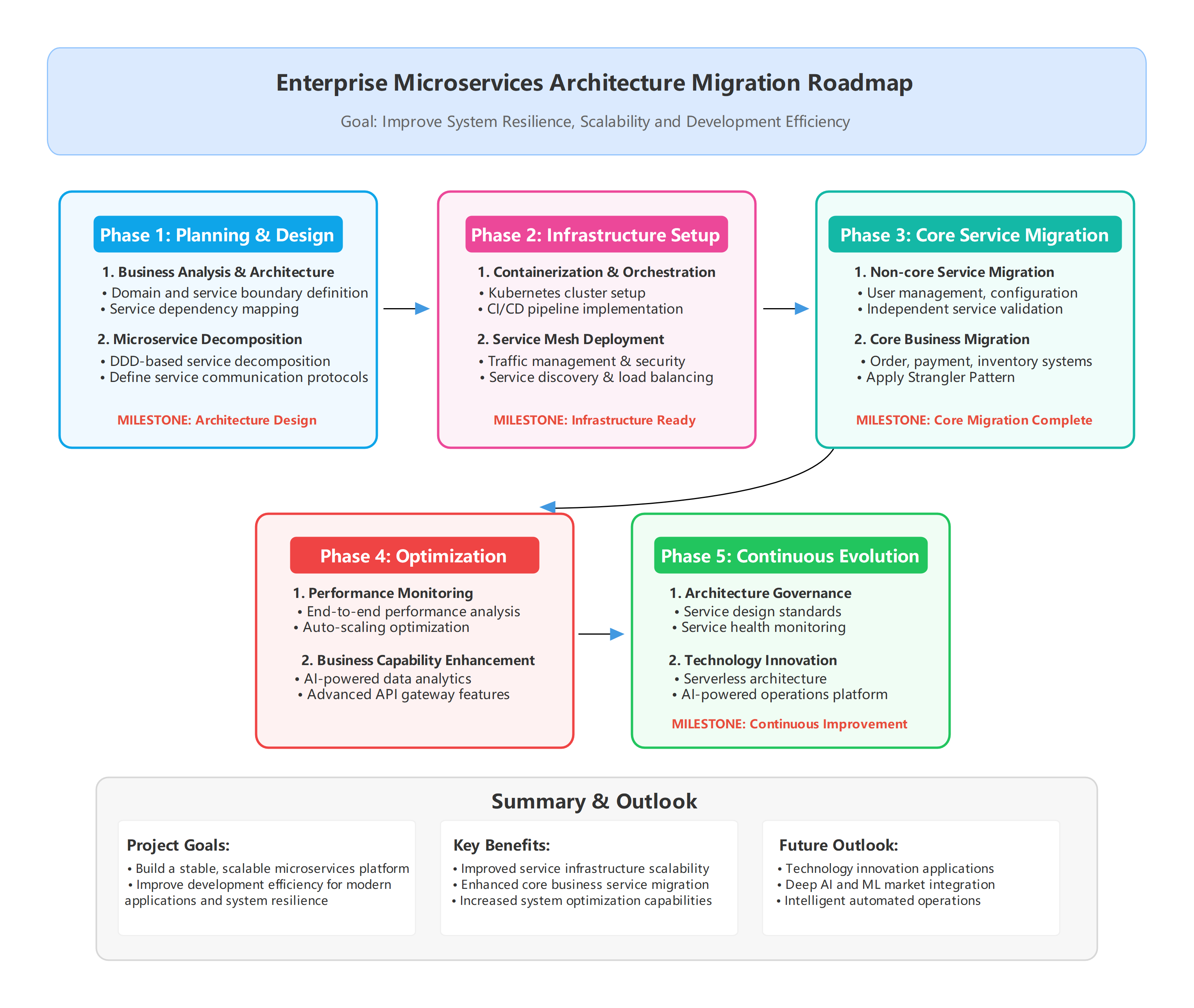 Microservices Architecture Migration Roadmap