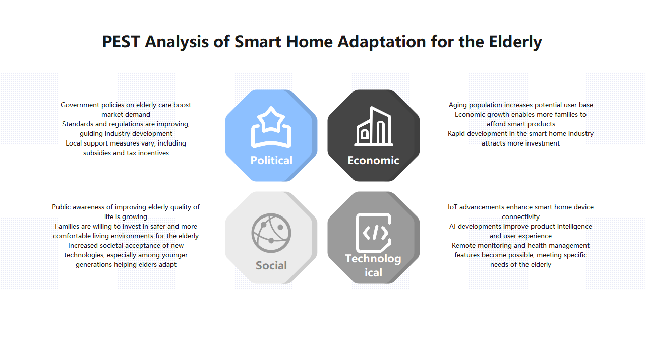Smart Home PEST Analysis