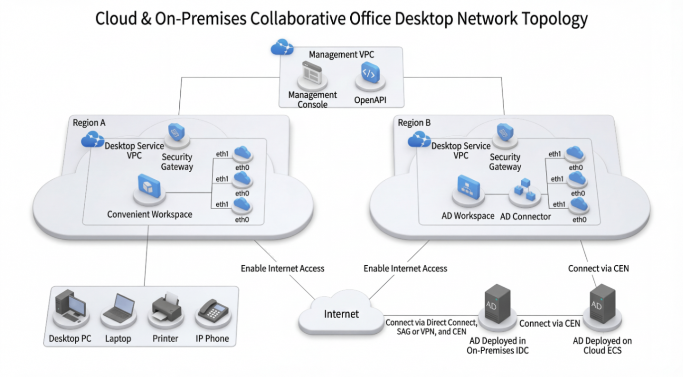 Cloud & On-Premises Office Network Topology