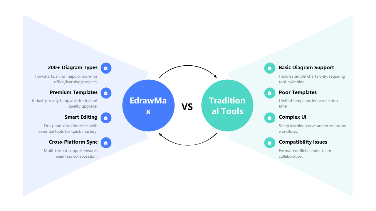EdrawMax vs. Traditional Tools