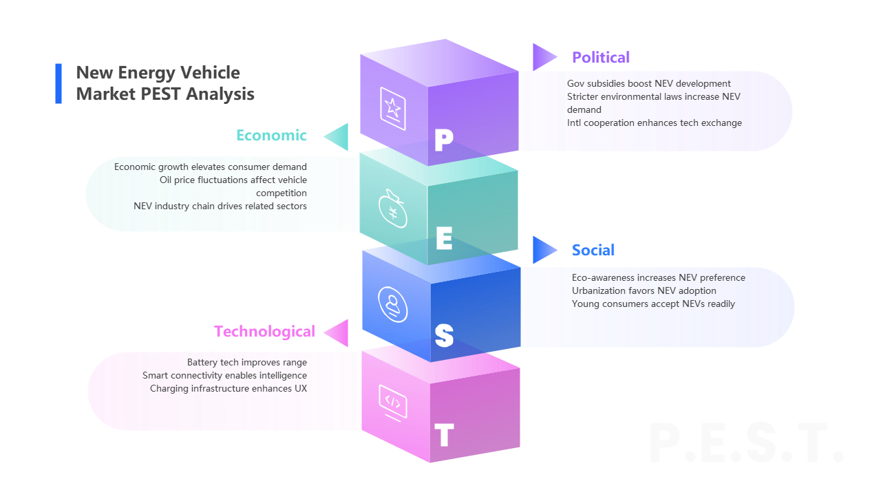 NEV Market PEST Analysis