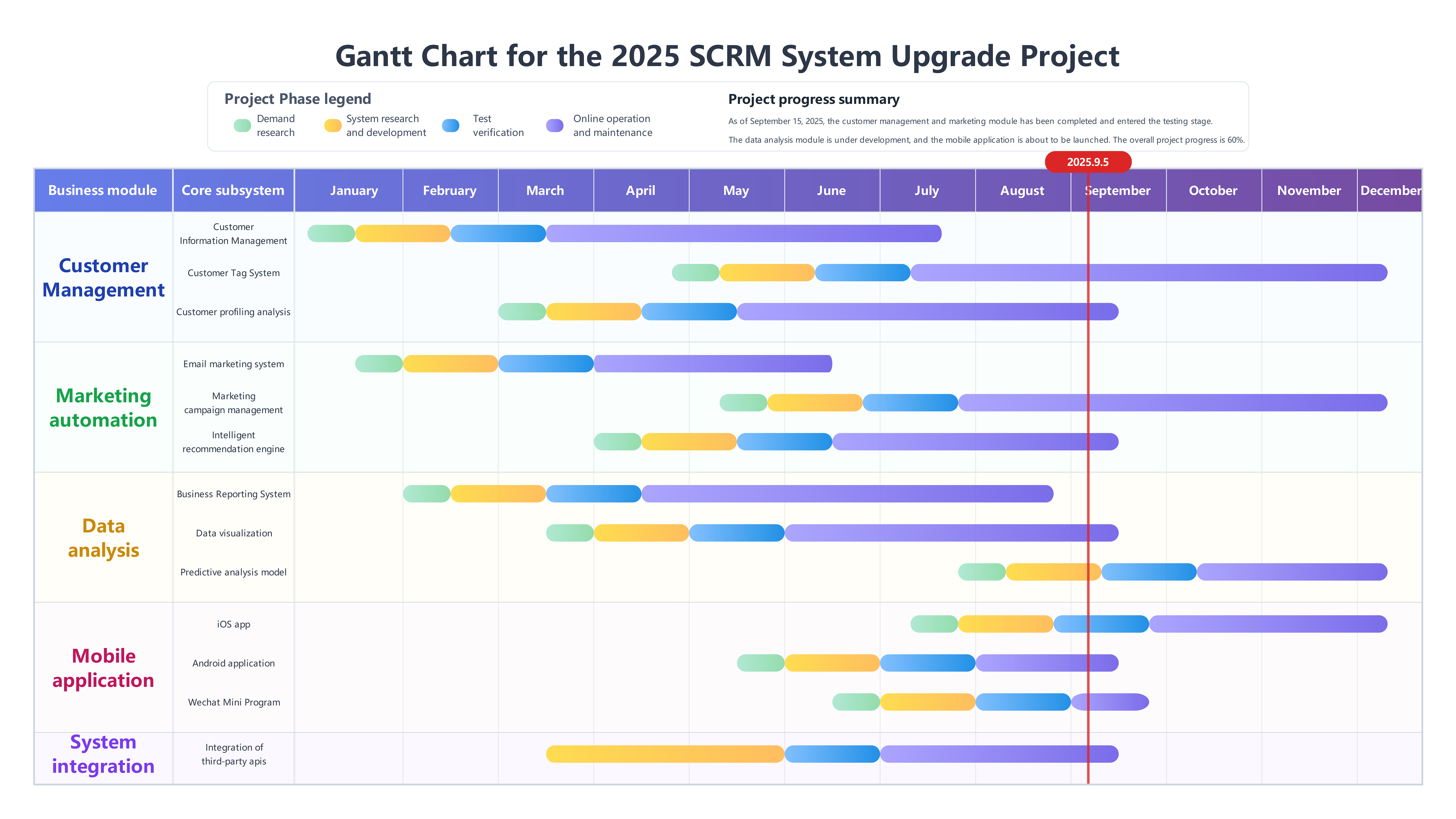 2025 SCRM System Upgrade Project Gantt Chart