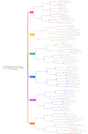 Six-step teaching flow chart for pre-guided exploration, practice, evaluation and extension