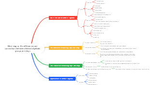 Mind map on the differences and connections between abstract algebraic groups and rings