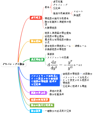 デリバティブと微分