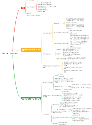 原価、量、利益の分析