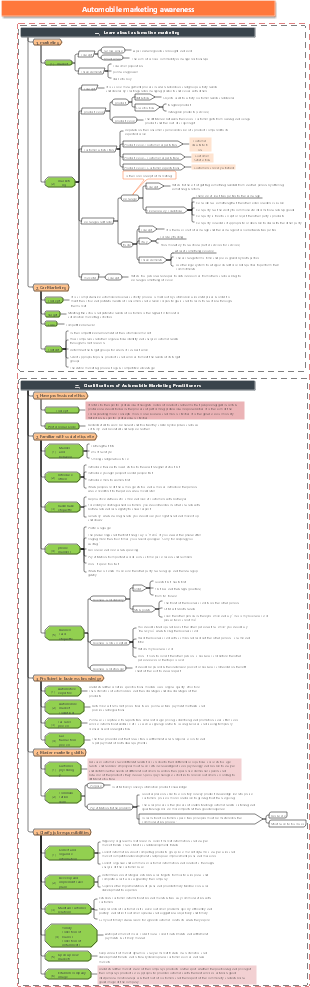 Automobile Marketing - Project 1 Automobile Marketing Cognition