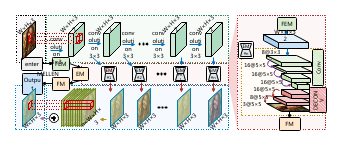 The network proposed by FEM, EM and FM feature fusion model diagram