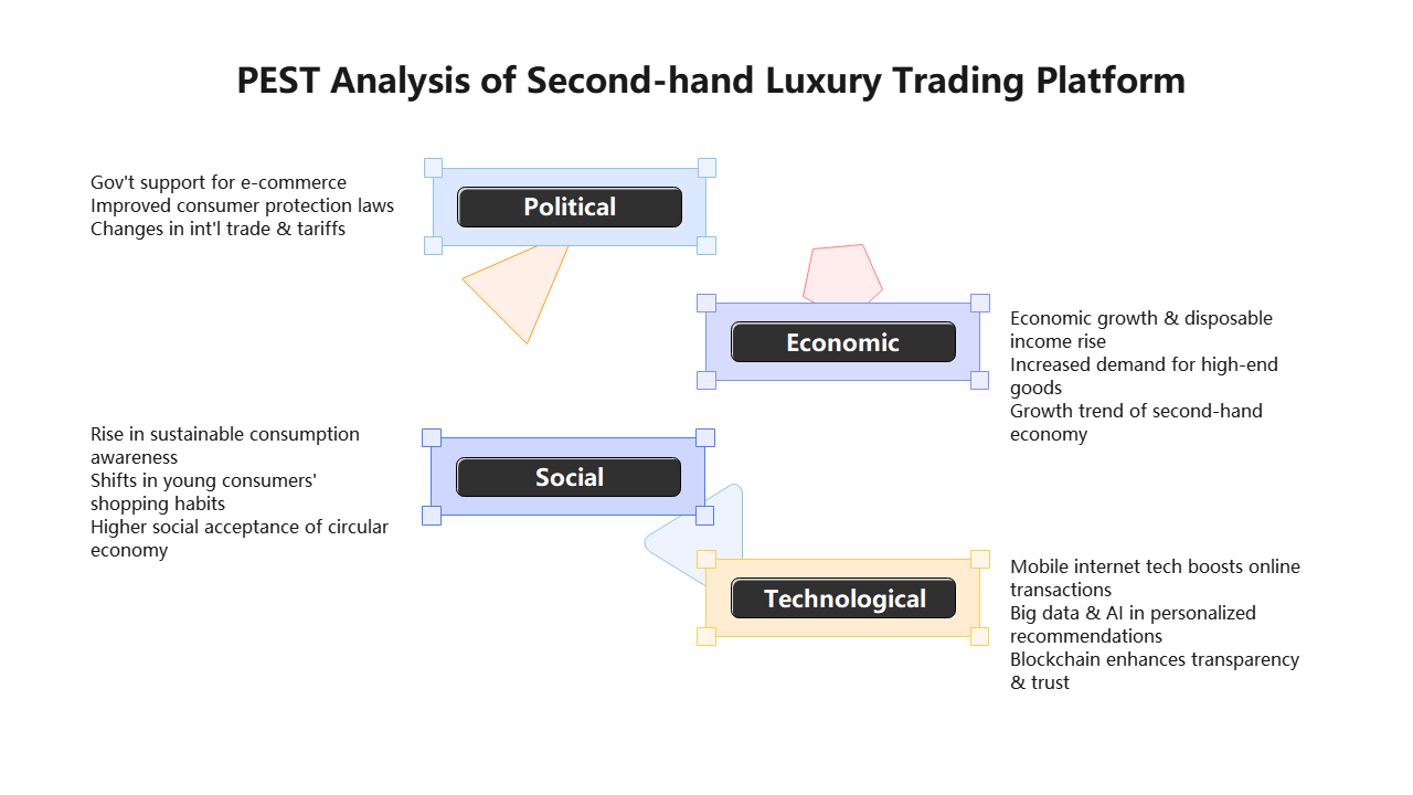 PEST Analysis: Second-hand Luxury Trading Platform
