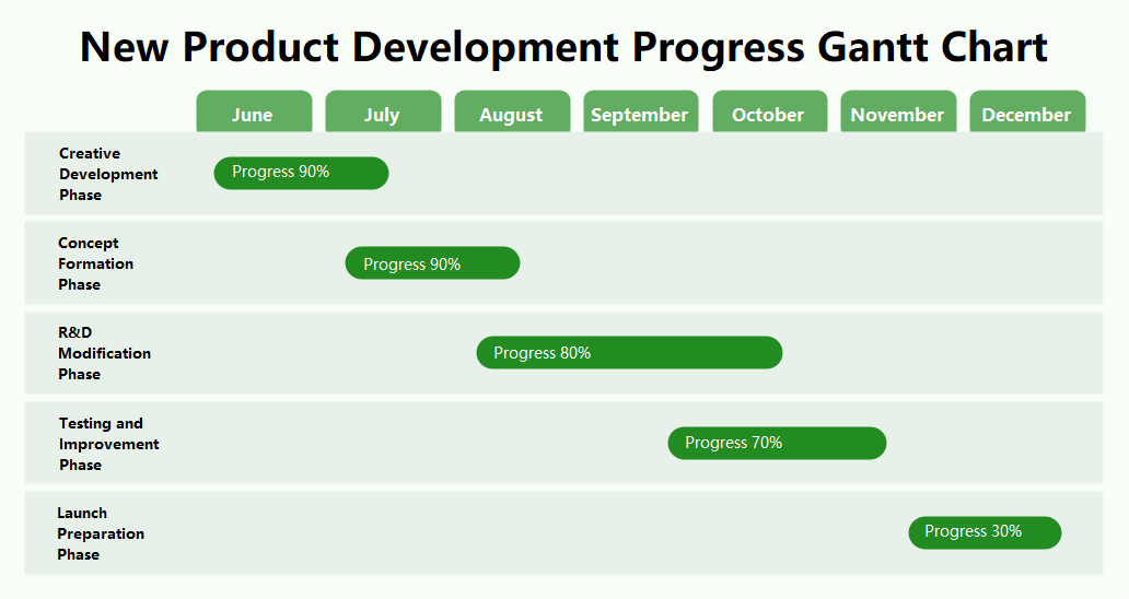 New Product Development Gantt Chart