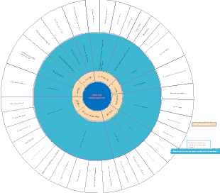 Schematic diagram of observation points of school diagnostic model based on student development