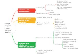 Carbon emissions and carbon emission reduction