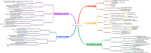 SWOT analysis mind map