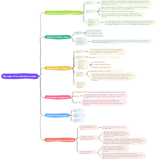 Industrial Economic Mind Map
